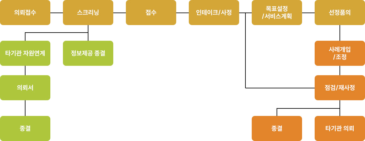 사례관리 실천과정
