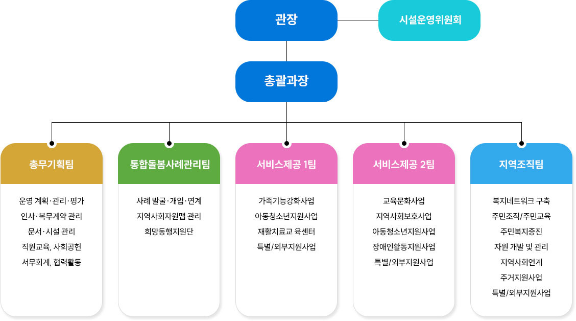 조직도