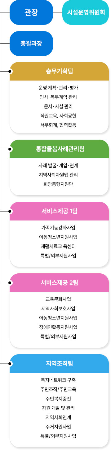조직도